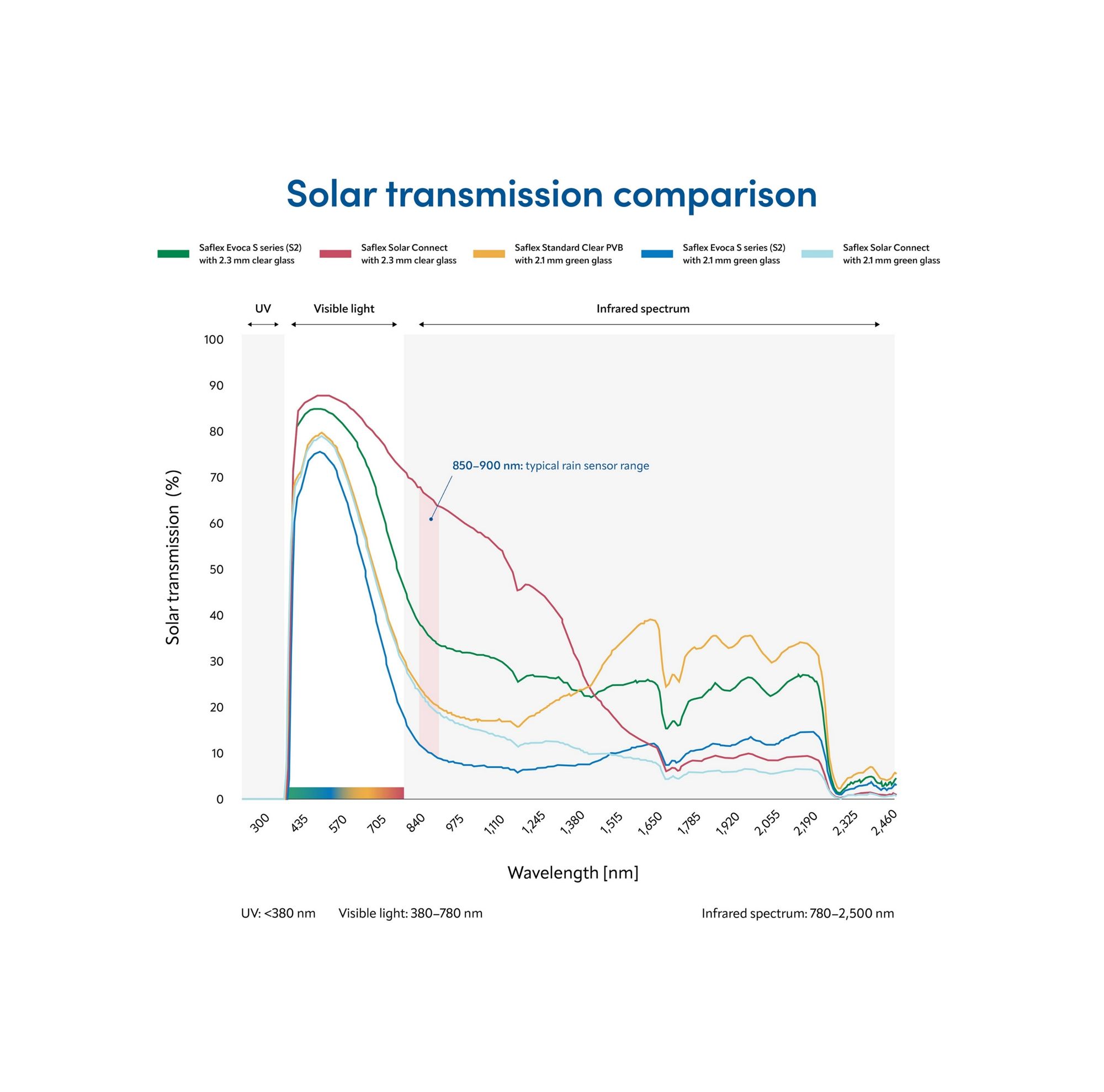 Graph showing solar transmission 